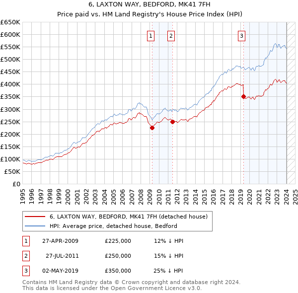 6, LAXTON WAY, BEDFORD, MK41 7FH: Price paid vs HM Land Registry's House Price Index