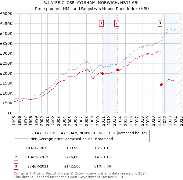 6, LAYER CLOSE, AYLSHAM, NORWICH, NR11 6BL: Price paid vs HM Land Registry's House Price Index