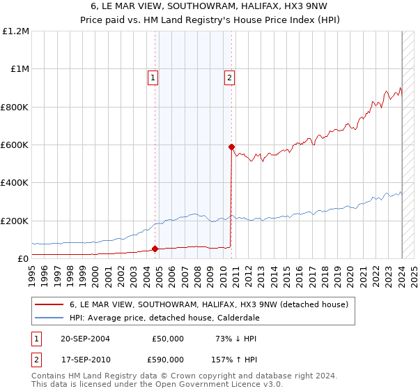 6, LE MAR VIEW, SOUTHOWRAM, HALIFAX, HX3 9NW: Price paid vs HM Land Registry's House Price Index