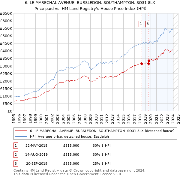 6, LE MARECHAL AVENUE, BURSLEDON, SOUTHAMPTON, SO31 8LX: Price paid vs HM Land Registry's House Price Index