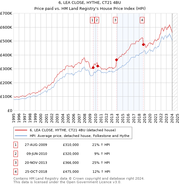 6, LEA CLOSE, HYTHE, CT21 4BU: Price paid vs HM Land Registry's House Price Index