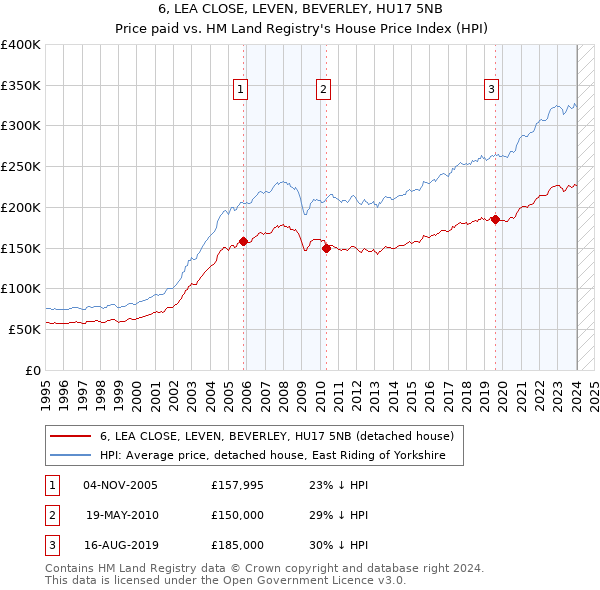 6, LEA CLOSE, LEVEN, BEVERLEY, HU17 5NB: Price paid vs HM Land Registry's House Price Index
