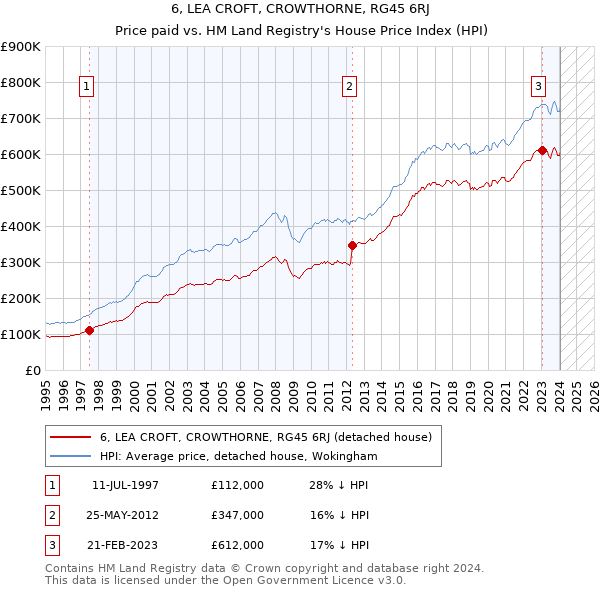 6, LEA CROFT, CROWTHORNE, RG45 6RJ: Price paid vs HM Land Registry's House Price Index