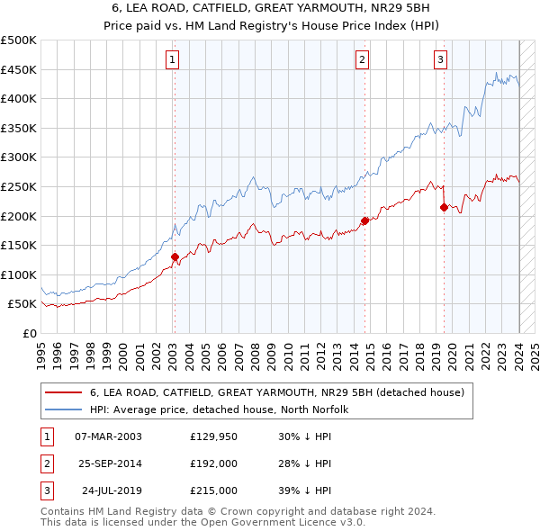 6, LEA ROAD, CATFIELD, GREAT YARMOUTH, NR29 5BH: Price paid vs HM Land Registry's House Price Index