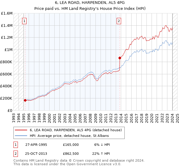 6, LEA ROAD, HARPENDEN, AL5 4PG: Price paid vs HM Land Registry's House Price Index
