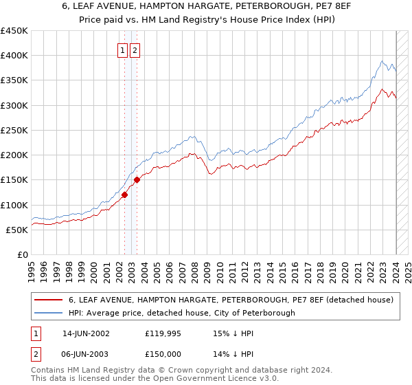 6, LEAF AVENUE, HAMPTON HARGATE, PETERBOROUGH, PE7 8EF: Price paid vs HM Land Registry's House Price Index