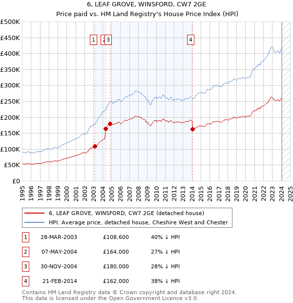 6, LEAF GROVE, WINSFORD, CW7 2GE: Price paid vs HM Land Registry's House Price Index