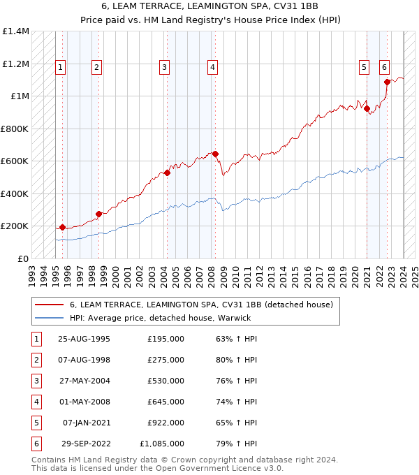 6, LEAM TERRACE, LEAMINGTON SPA, CV31 1BB: Price paid vs HM Land Registry's House Price Index