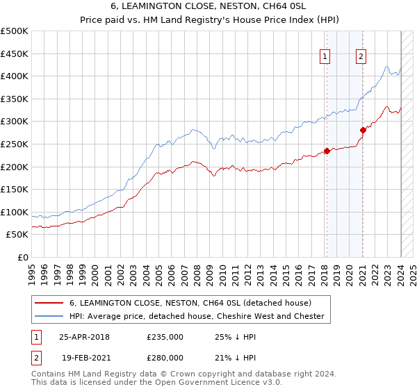 6, LEAMINGTON CLOSE, NESTON, CH64 0SL: Price paid vs HM Land Registry's House Price Index