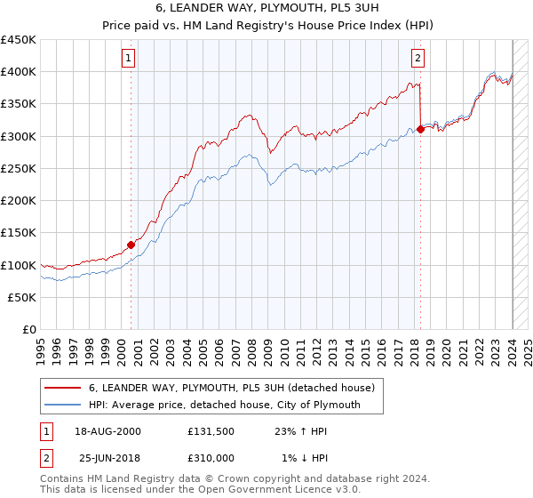 6, LEANDER WAY, PLYMOUTH, PL5 3UH: Price paid vs HM Land Registry's House Price Index