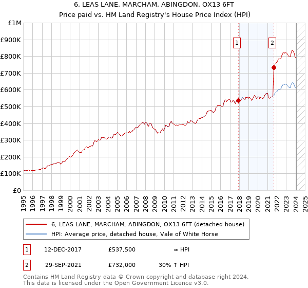 6, LEAS LANE, MARCHAM, ABINGDON, OX13 6FT: Price paid vs HM Land Registry's House Price Index