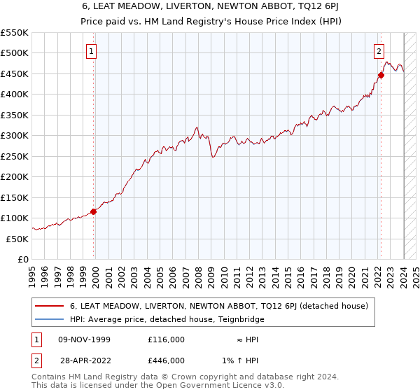 6, LEAT MEADOW, LIVERTON, NEWTON ABBOT, TQ12 6PJ: Price paid vs HM Land Registry's House Price Index