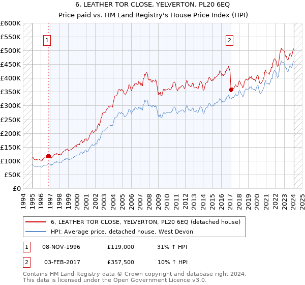 6, LEATHER TOR CLOSE, YELVERTON, PL20 6EQ: Price paid vs HM Land Registry's House Price Index