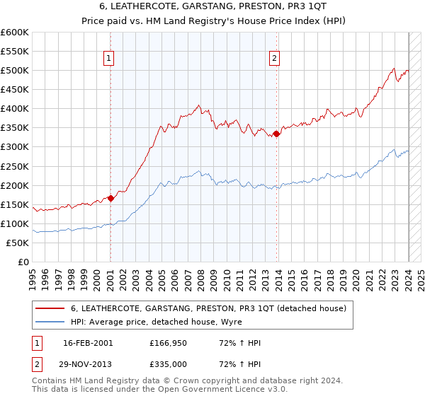 6, LEATHERCOTE, GARSTANG, PRESTON, PR3 1QT: Price paid vs HM Land Registry's House Price Index