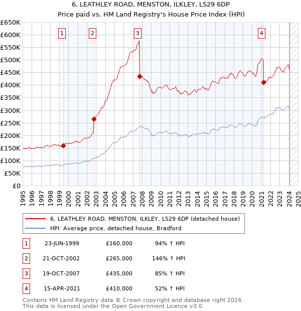6, LEATHLEY ROAD, MENSTON, ILKLEY, LS29 6DP: Price paid vs HM Land Registry's House Price Index