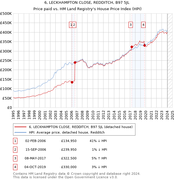 6, LECKHAMPTON CLOSE, REDDITCH, B97 5JL: Price paid vs HM Land Registry's House Price Index