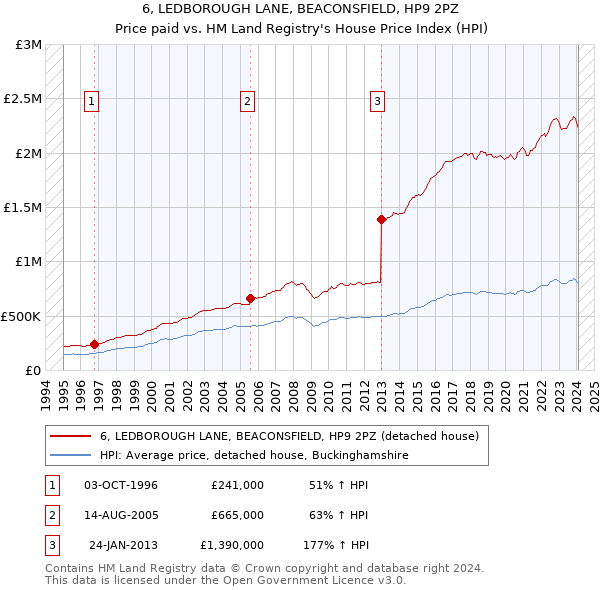 6, LEDBOROUGH LANE, BEACONSFIELD, HP9 2PZ: Price paid vs HM Land Registry's House Price Index