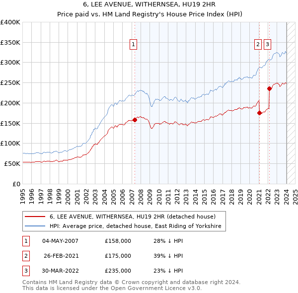 6, LEE AVENUE, WITHERNSEA, HU19 2HR: Price paid vs HM Land Registry's House Price Index