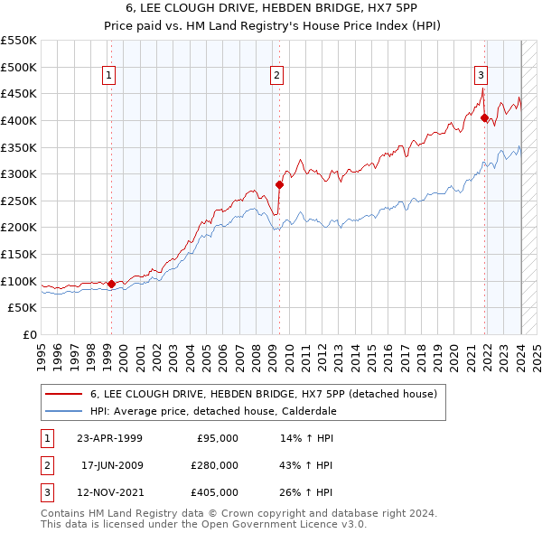 6, LEE CLOUGH DRIVE, HEBDEN BRIDGE, HX7 5PP: Price paid vs HM Land Registry's House Price Index
