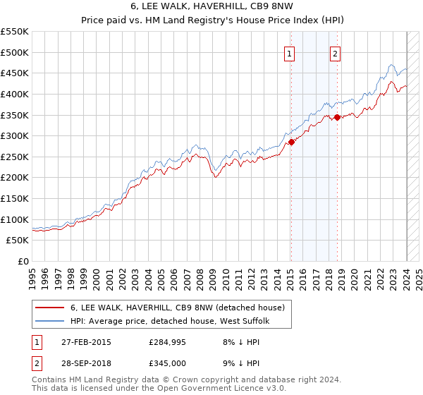 6, LEE WALK, HAVERHILL, CB9 8NW: Price paid vs HM Land Registry's House Price Index