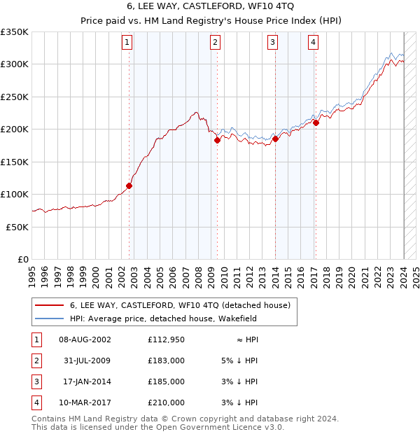 6, LEE WAY, CASTLEFORD, WF10 4TQ: Price paid vs HM Land Registry's House Price Index
