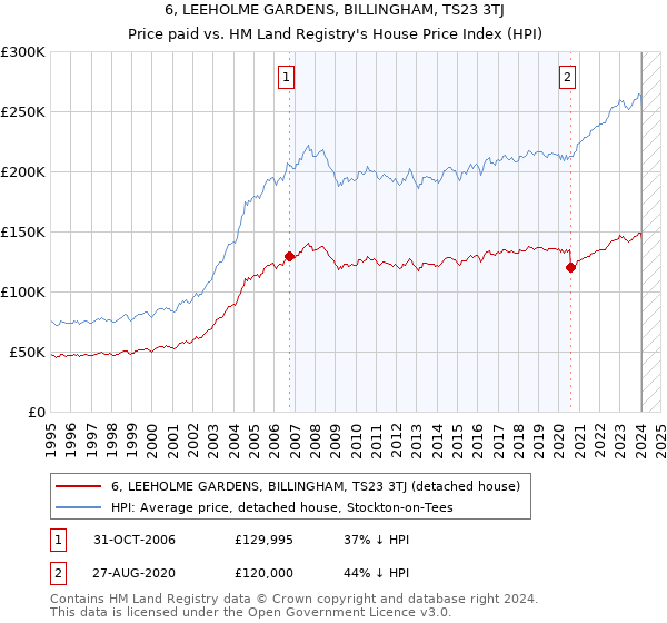 6, LEEHOLME GARDENS, BILLINGHAM, TS23 3TJ: Price paid vs HM Land Registry's House Price Index