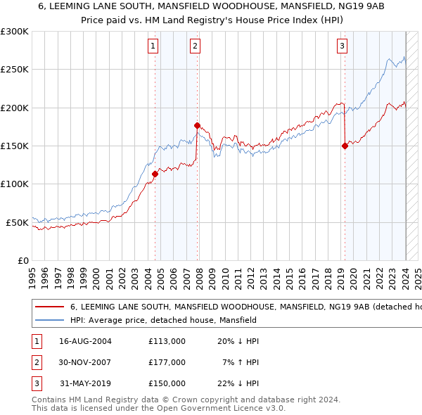 6, LEEMING LANE SOUTH, MANSFIELD WOODHOUSE, MANSFIELD, NG19 9AB: Price paid vs HM Land Registry's House Price Index