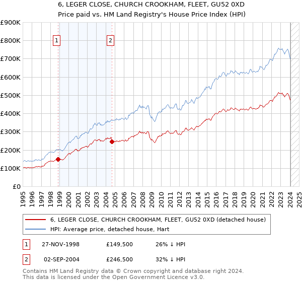6, LEGER CLOSE, CHURCH CROOKHAM, FLEET, GU52 0XD: Price paid vs HM Land Registry's House Price Index