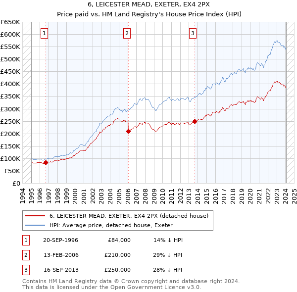 6, LEICESTER MEAD, EXETER, EX4 2PX: Price paid vs HM Land Registry's House Price Index