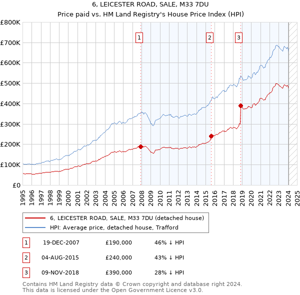 6, LEICESTER ROAD, SALE, M33 7DU: Price paid vs HM Land Registry's House Price Index