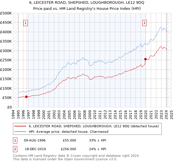 6, LEICESTER ROAD, SHEPSHED, LOUGHBOROUGH, LE12 9DQ: Price paid vs HM Land Registry's House Price Index