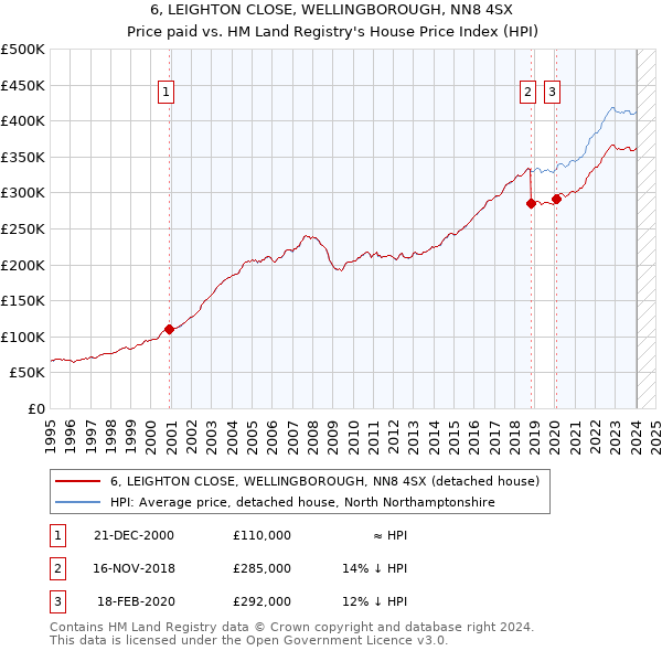 6, LEIGHTON CLOSE, WELLINGBOROUGH, NN8 4SX: Price paid vs HM Land Registry's House Price Index