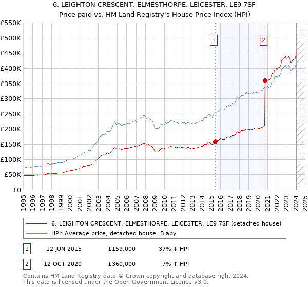 6, LEIGHTON CRESCENT, ELMESTHORPE, LEICESTER, LE9 7SF: Price paid vs HM Land Registry's House Price Index