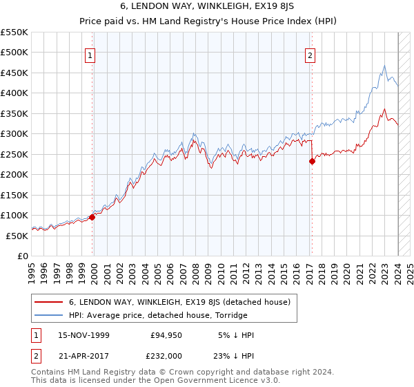 6, LENDON WAY, WINKLEIGH, EX19 8JS: Price paid vs HM Land Registry's House Price Index