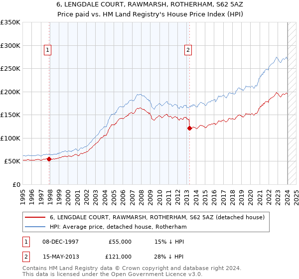 6, LENGDALE COURT, RAWMARSH, ROTHERHAM, S62 5AZ: Price paid vs HM Land Registry's House Price Index