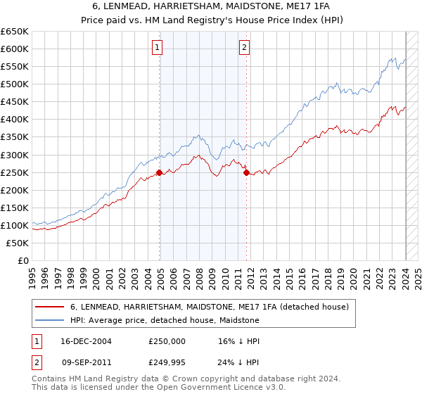 6, LENMEAD, HARRIETSHAM, MAIDSTONE, ME17 1FA: Price paid vs HM Land Registry's House Price Index