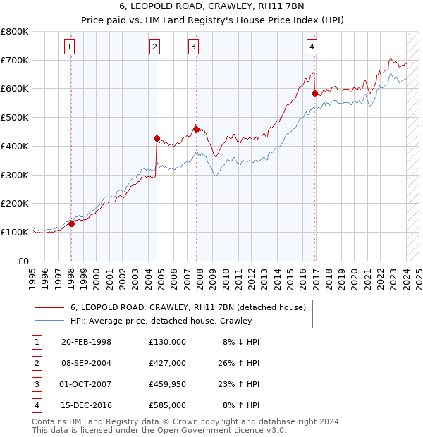 6, LEOPOLD ROAD, CRAWLEY, RH11 7BN: Price paid vs HM Land Registry's House Price Index