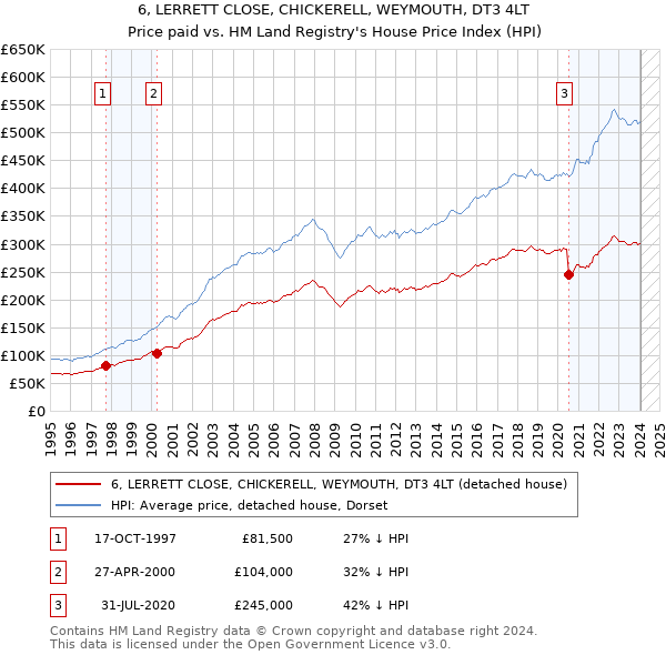 6, LERRETT CLOSE, CHICKERELL, WEYMOUTH, DT3 4LT: Price paid vs HM Land Registry's House Price Index