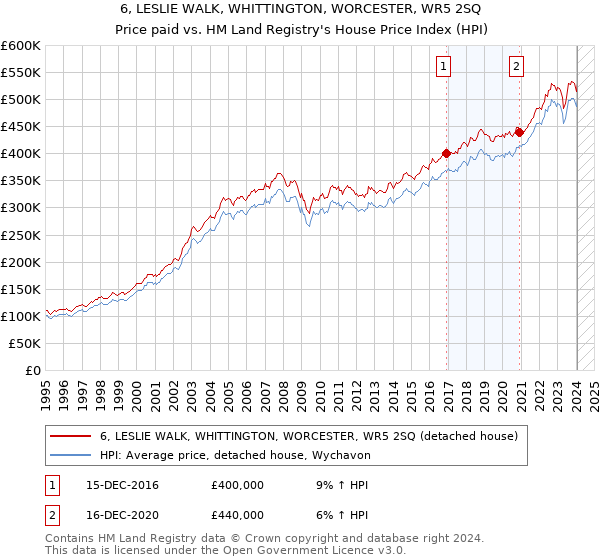 6, LESLIE WALK, WHITTINGTON, WORCESTER, WR5 2SQ: Price paid vs HM Land Registry's House Price Index