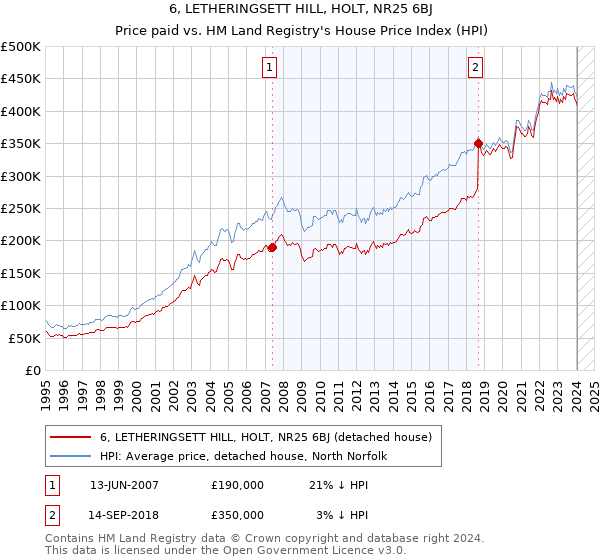 6, LETHERINGSETT HILL, HOLT, NR25 6BJ: Price paid vs HM Land Registry's House Price Index