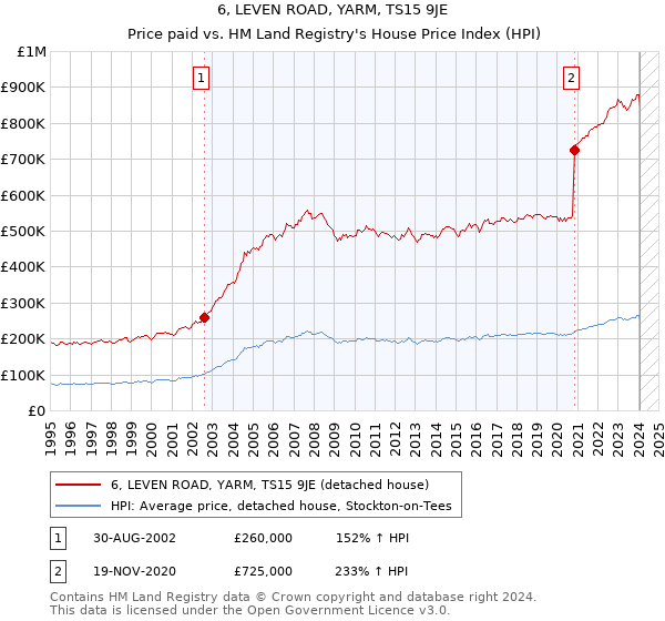 6, LEVEN ROAD, YARM, TS15 9JE: Price paid vs HM Land Registry's House Price Index