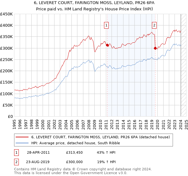 6, LEVERET COURT, FARINGTON MOSS, LEYLAND, PR26 6PA: Price paid vs HM Land Registry's House Price Index