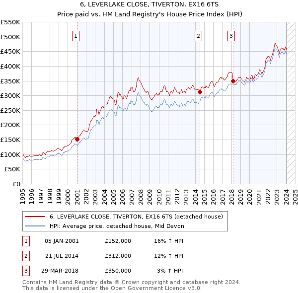 6, LEVERLAKE CLOSE, TIVERTON, EX16 6TS: Price paid vs HM Land Registry's House Price Index