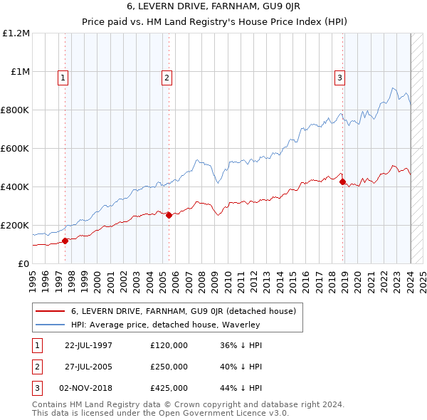 6, LEVERN DRIVE, FARNHAM, GU9 0JR: Price paid vs HM Land Registry's House Price Index