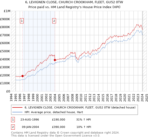 6, LEVIGNEN CLOSE, CHURCH CROOKHAM, FLEET, GU52 0TW: Price paid vs HM Land Registry's House Price Index