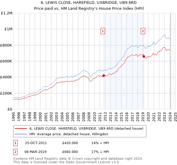6, LEWIS CLOSE, HAREFIELD, UXBRIDGE, UB9 6RD: Price paid vs HM Land Registry's House Price Index