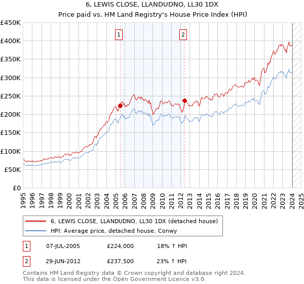 6, LEWIS CLOSE, LLANDUDNO, LL30 1DX: Price paid vs HM Land Registry's House Price Index