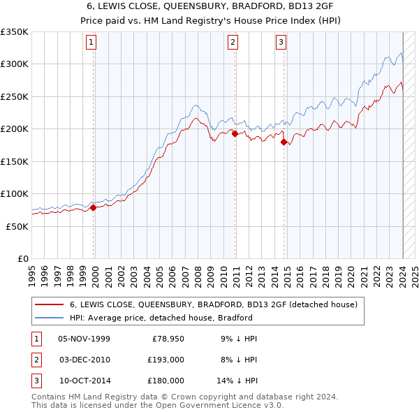 6, LEWIS CLOSE, QUEENSBURY, BRADFORD, BD13 2GF: Price paid vs HM Land Registry's House Price Index