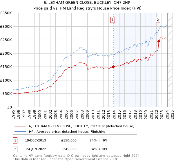 6, LEXHAM GREEN CLOSE, BUCKLEY, CH7 2HP: Price paid vs HM Land Registry's House Price Index