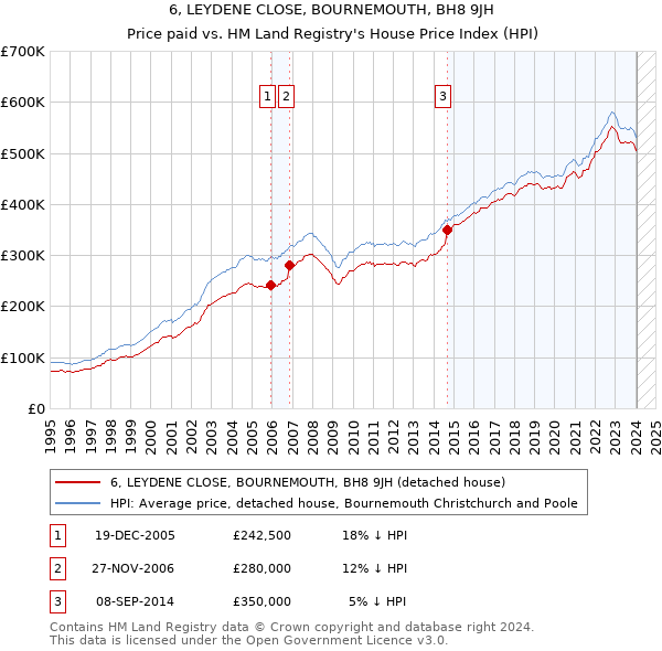 6, LEYDENE CLOSE, BOURNEMOUTH, BH8 9JH: Price paid vs HM Land Registry's House Price Index